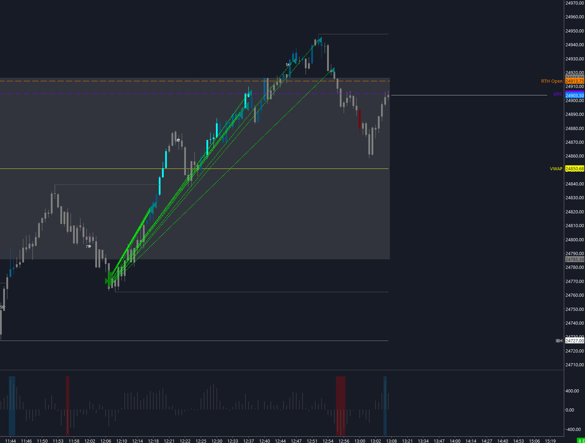 Trend day movement on Futures: $NQ_F edition. 

I like to identify where balances are breaking, extremes like 24,750. 

The accumulation of positive delta into that area (delta profile) suggests buyers are holding through the region. 

mix it with prior delta bar buying from that