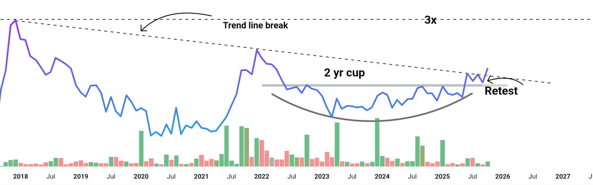breakoutchart__'s tweet photo. #Multibagger 0️⃣2️⃣ year Cup Setup in Making! 🚀

This Hidden GEM is Set to 3X 📊🚀

📍 CMP: ₹19 | Target-53 💎

📊 Profit Growth: 33% CAGR (5 yrs!)

✅ Company has reduced debt — almost debt free!

⚡ P/E 70 — market already sniffing growth

👌Strong fundamentals + consistent profit growth = potential next multibagger in the making! 🚀

📌Follow, Retweet & Comment to get stock in your DM

#investing #Multibagger
#StockMarketIndia
@kuttrapali26 @Kj_techtrades @niveshniti_ @chartistrj @selvaprathee