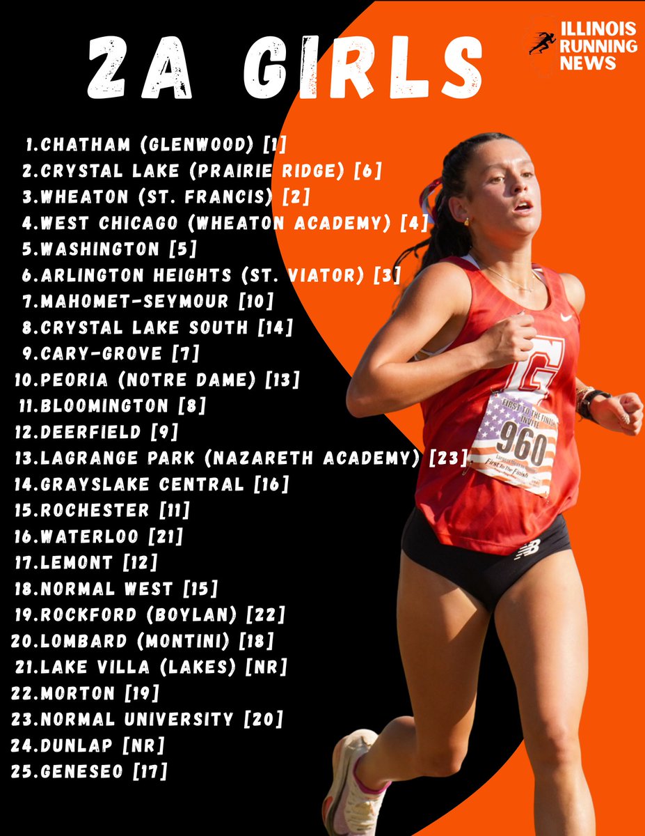 Check put our Week 7 Team Rankings here!

illinoisrunningnews.com/post/2025-xc-t…