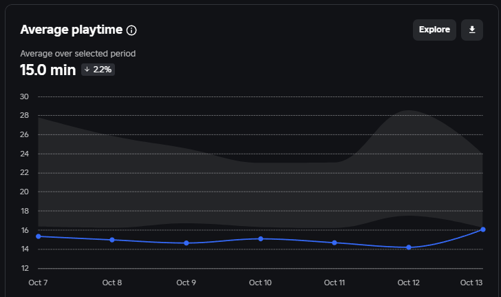 Devrabah's tweet photo. Tweaked progression a little, average playtime went up by ~15%(Oct 12-13), aiming for at least 20+ here

Game: https://t.co/JHjarrSiCv
#ROBLOX 
#RobloxDev https://t.co/VC6ga1670t
