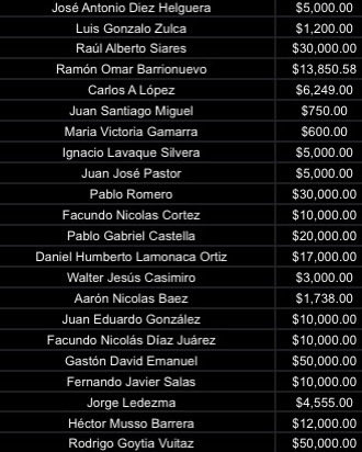 LISTADO ACTUALIZADO AL 14/10💙🤍🤎
Gracias a todos los que siguen colaborando para que el recibimiento de octavos sea una verdadera fiesta 🙌
El esfuerzo de cada uno se nota:🔥 Total recaudado: $443.216,67 
alias:Santo.recibimiento
💳 Titular: Diego Marcelo Romero (Naranja X)