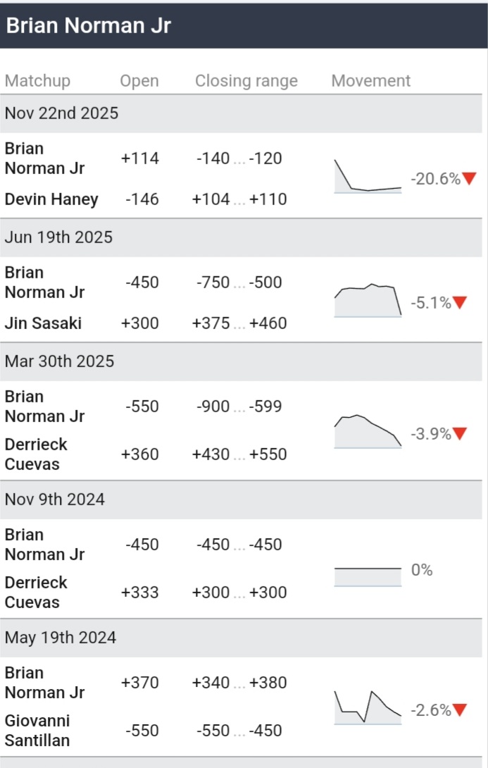 Jim Karas (@jimkarasboxing) on Twitter photo The trajectory of Brian Norman Jr in the betting market has been astonishing. He's gone from a near 4/1 underdog against Gio Santillan to a betting favorite against Devin Haney in the span of a year and a half. The trajectory of Brian Norman Jr in the betting market has been astonishing. He's gone from a near 4/1 underdog against Gio Santillan to a betting favorite against Devin Haney in the span of a year and a half.