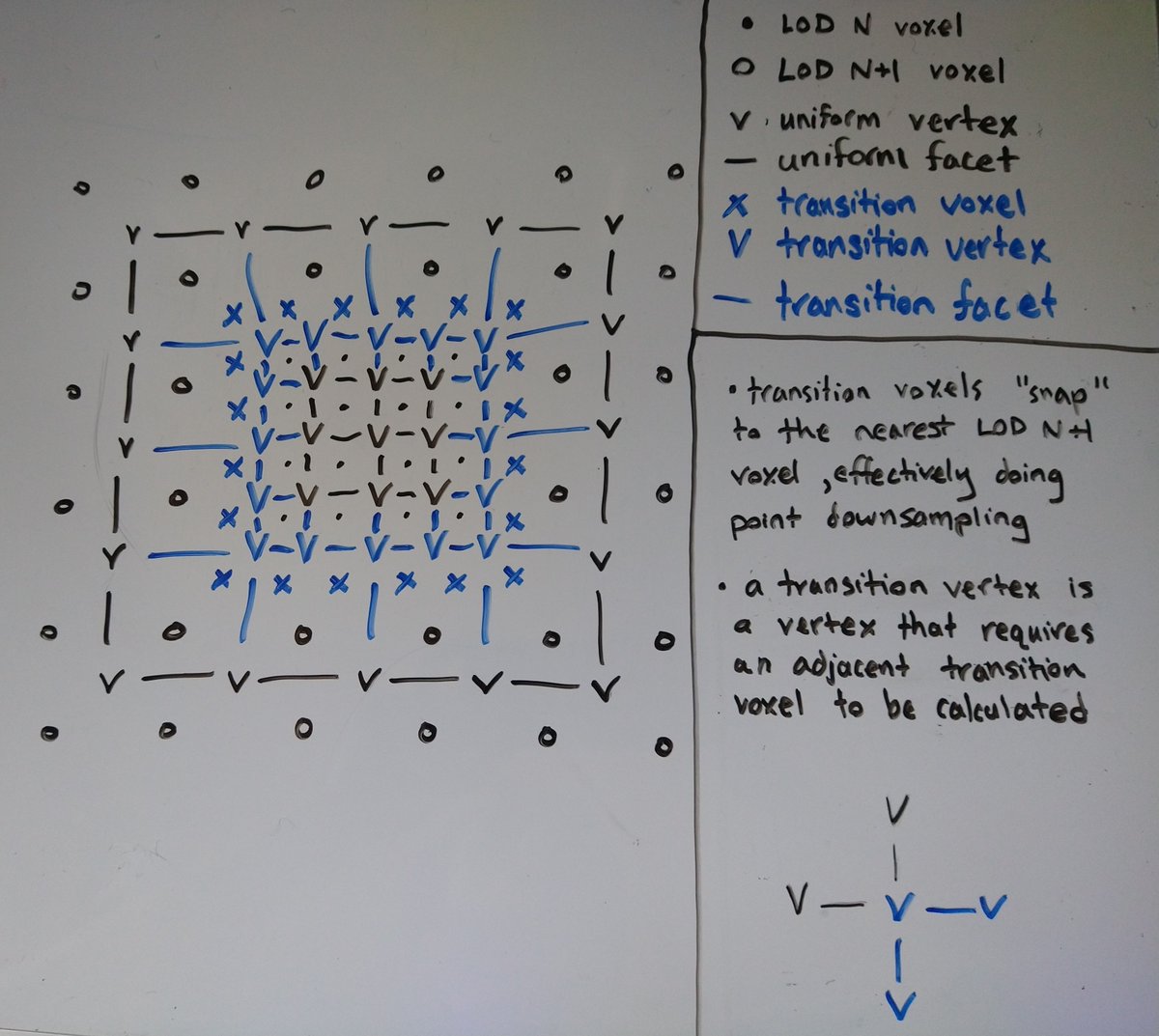 gdevnet's tweet image. From the forums:  Surface nets — LOD chunk structure bit.ly/42H8Usu #gamedev