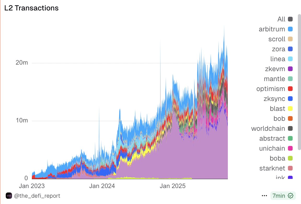 eekeyguyy's tweet image. What we’re seeing on L2s →

🔹For months now, native ETH balances on L2s have hovered near lows.

🔹ETH derivatives supply has shifted toward L1 (with Linea and, to a lesser extent, Base as partial exceptions).
🔹Over the same period, stablecoin supply/use on L2s has grown fast.…