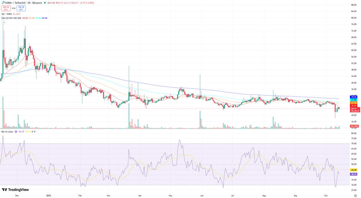 $FARM/USDT Teknik analizi

Bu FARM/TetherUS paritesinin incelenmesi, belirsiz bir temel görünüm ortaya koymaktadır, ancak mevcut göstergeler bir miktar toparlanma potansiyeline işaret etmektedir.

Genel Trend:
Günlük grafikte, EMAs (20, 50, 100, 200) sıralaması, kesin bir eğilim