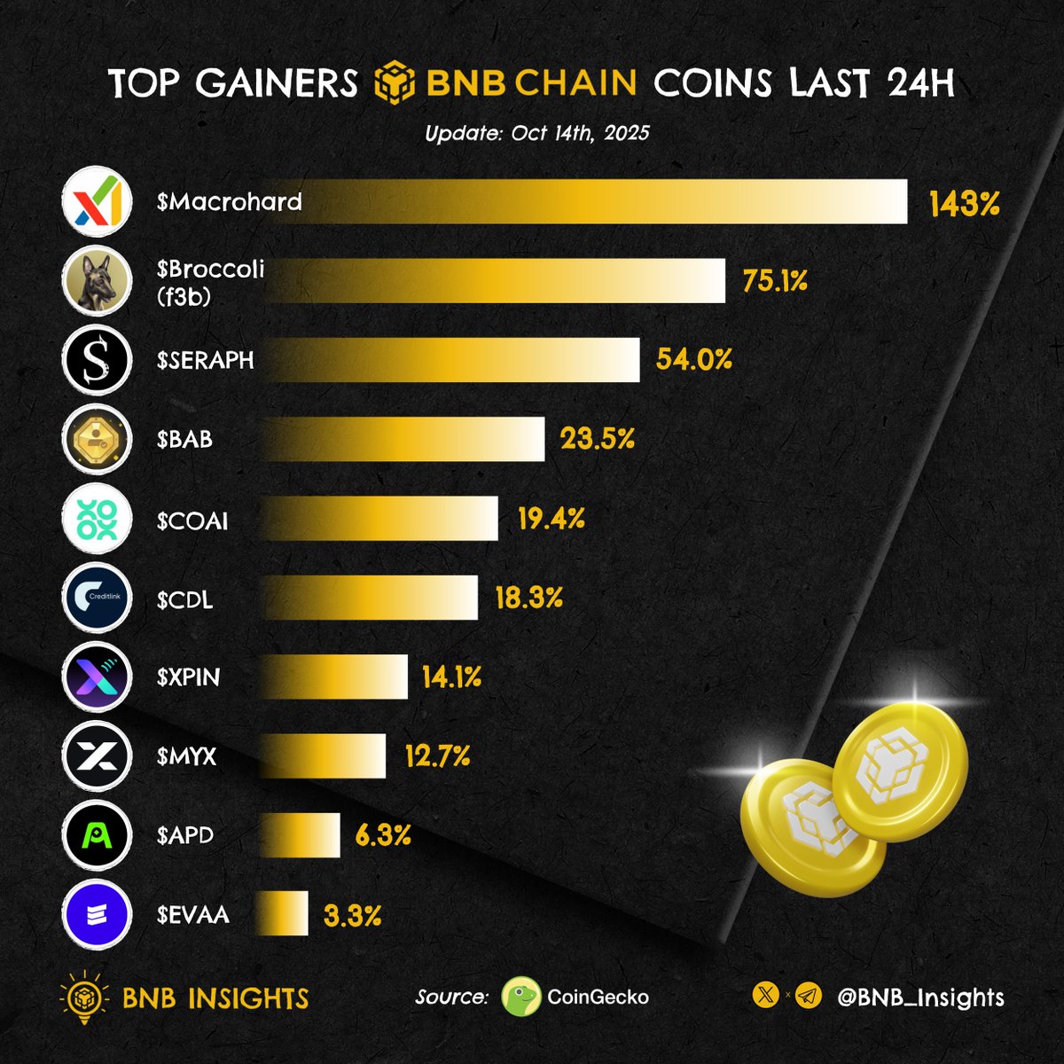 BNB Insights (@bnb_insights) on Twitter photo Top Gainers in #BNBChain last 24h! 
Whatโs on your bullish radar?๐
$Macrohard <a href="/Macrohardonbsc/">$MACROHARD</a>
$BROCCOLI(f3b) <a href="/FirstBroccoli/">$Broccoli</a>
$SERAPH <a href="/Seraph_global/">Seraph</a>
$BAB <a href="/BABonBNBCHAIN/">BAB</a>
$COAI <a href="/ChainOpera_AI/">ChainOpera AI</a>
$CDL <a href="/creditslink/">Creditlink</a>
$XPIN <a href="/XPINNetwork/">XPIN Network๐ฐ๏ธ</a>
$MYX <a href="/MYX_Finance/">MYX.Finance</a>
$APD <a href="/APalphalabs/">Alpha Partners</a>
$EVAA Top Gainers in #BNBChain last 24h! 
Whatโs on your bullish radar?๐
$Macrohard <a href="/Macrohardonbsc/">$MACROHARD</a>
$BROCCOLI(f3b) <a href="/FirstBroccoli/">$Broccoli</a>
$SERAPH <a href="/Seraph_global/">Seraph</a>
$BAB <a href="/BABonBNBCHAIN/">BAB</a>
$COAI <a href="/ChainOpera_AI/">ChainOpera AI</a>
$CDL <a href="/creditslink/">Creditlink</a>
$XPIN <a href="/XPINNetwork/">XPIN Network๐ฐ๏ธ</a>
$MYX <a href="/MYX_Finance/">MYX.Finance</a>
$APD <a href="/APalphalabs/">Alpha Partners</a>
$EVAA