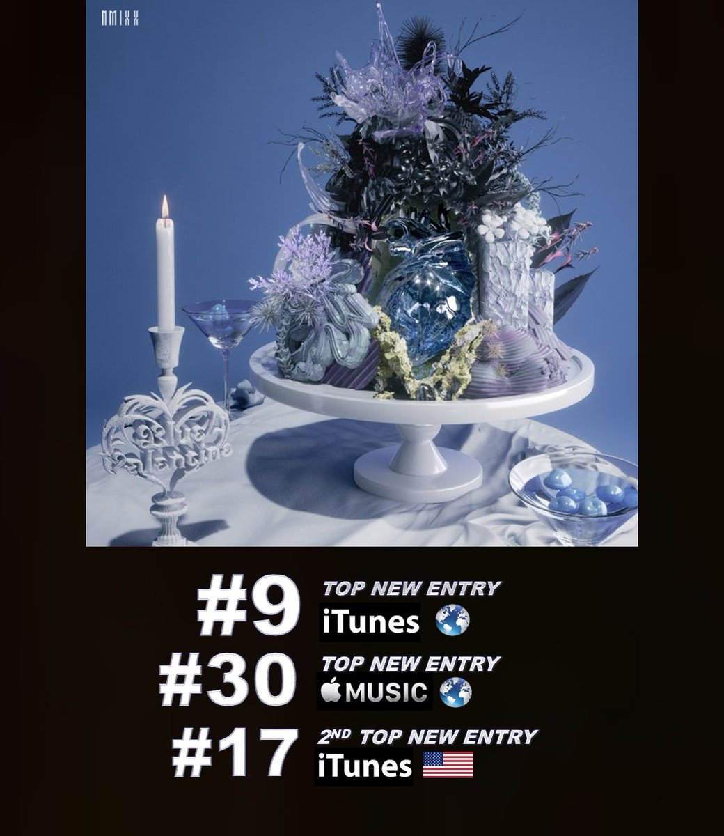 NMIXX's 1st Full amazing album 'Blue Valentine' scores the Top New