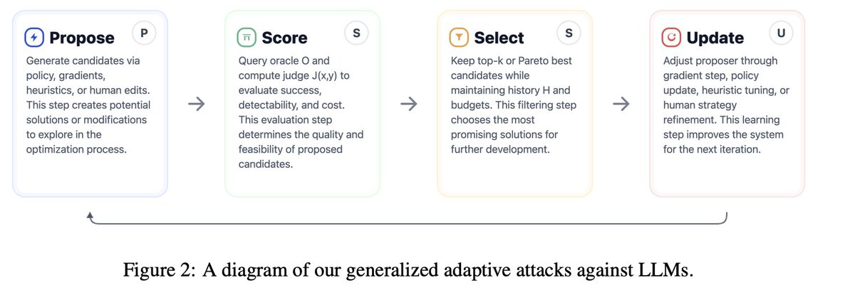 AISecHub's tweet image. Stronger Adaptive Attacks Bypass Defenses Against Llm Jailbreaks and Prompt Injections - arxiv.org/abs/2510.09023
How should we evaluate the robustness of language model defenses?
Current defenses against jailbreaks and prompt injections (which aim to prevent an attacker from…
