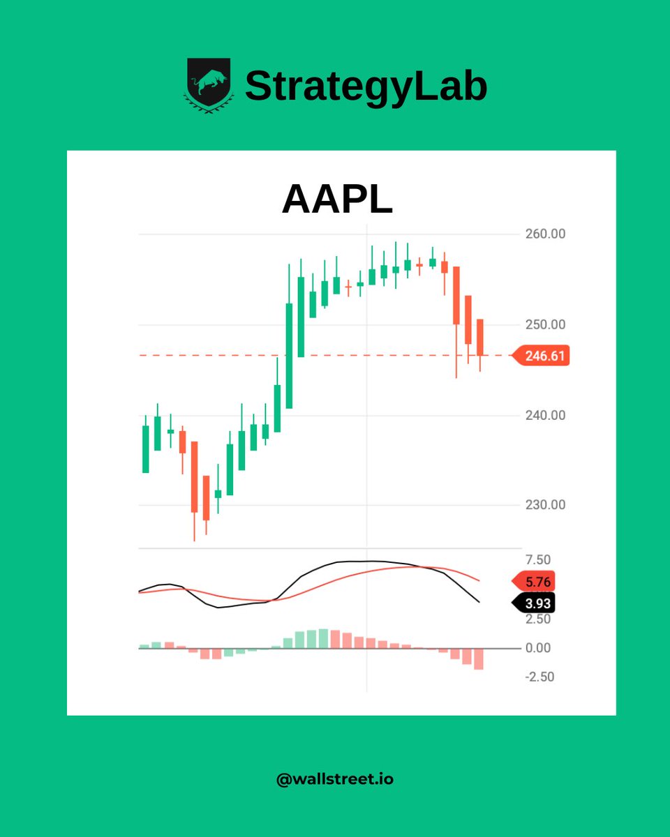 WallStreet_io's tweet image. $AAPL slides for the 4th straight day (-0.2%) as momentum tumbles and MACD hits a 6-month low.
October’s losing its shine, can earnings on Oct. 30 reignite bullish momentum? 

#AAPL #AppleStock #StockMarket #Trading #Investing #WallStreet #TechStocks