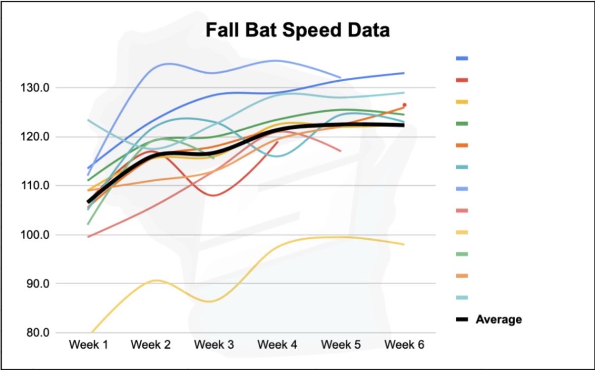 stiksacademy's tweet photo. Fall bat speed players averaged a 15% increase in bat speed over the 6 week program using SpeedSticks! Sign up for the winter bat speed program here!

https://t.co/UkcoGQfCKe https://t.co/xuM4jDOIMl