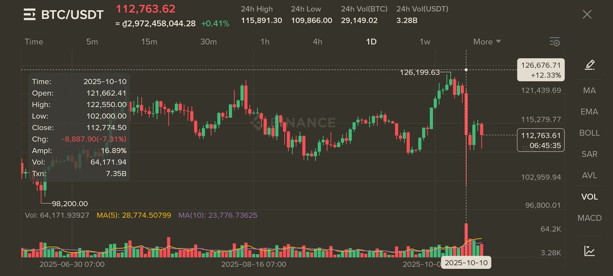 4workP's tweet photo. Why is there a concept of FLASH CRASH, but never a FLASH ATH? What's the problem here? https://t.co/E6XlROJwCa