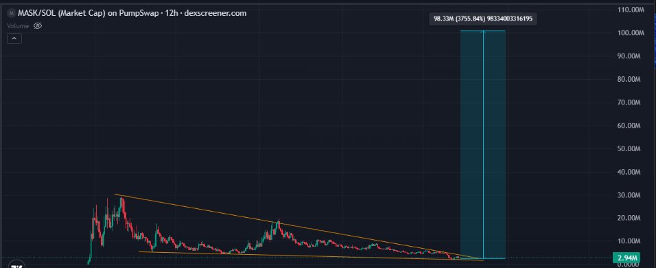 You’d be stacking double if you knew what’s coming for $MASK

The vision for $MASK has always been $100M+..  Selling now is a rookie move especially when things are just getting exciting

$3M MC is a gift given for those who stay long enough in the game

Next leg up loading🚀🚀