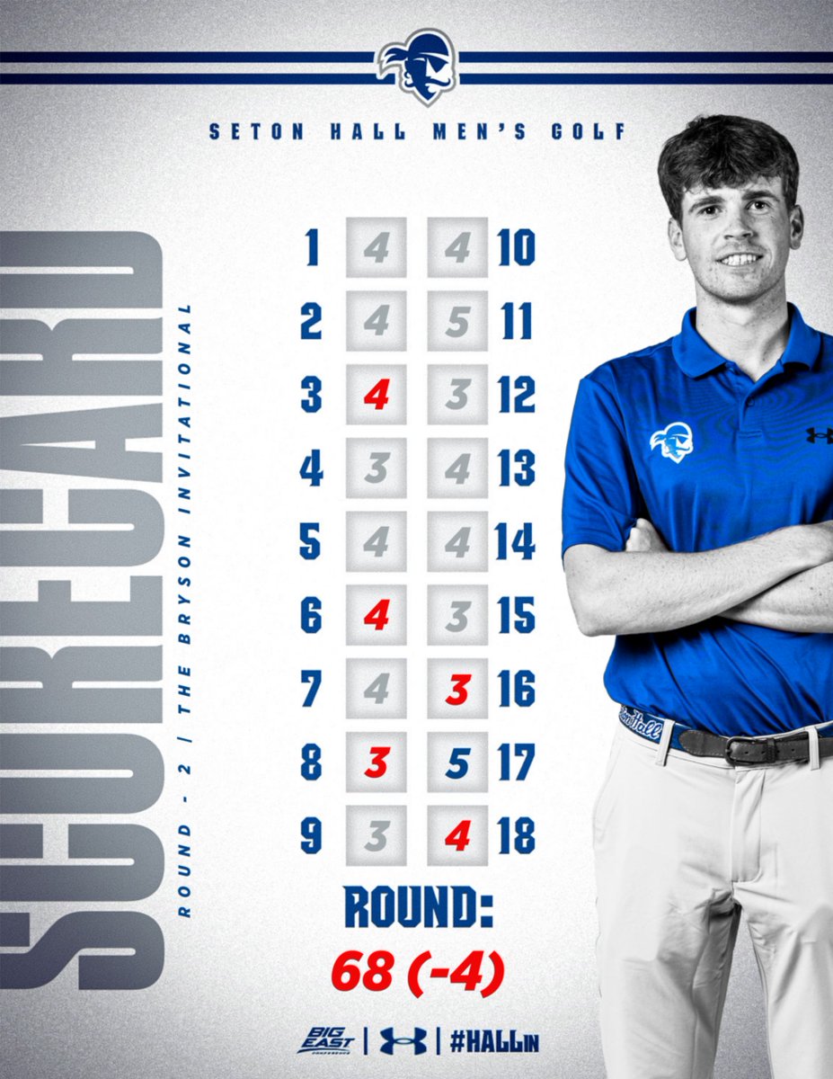 It was 𝐃𝐀𝐕𝐈𝐃 𝐋𝐀𝐋𝐋𝐘's turn to shoot a 4-under-par, 68!!  BIG second round!!  

#HALLin 🏐🏴‍☠️🔵⚪