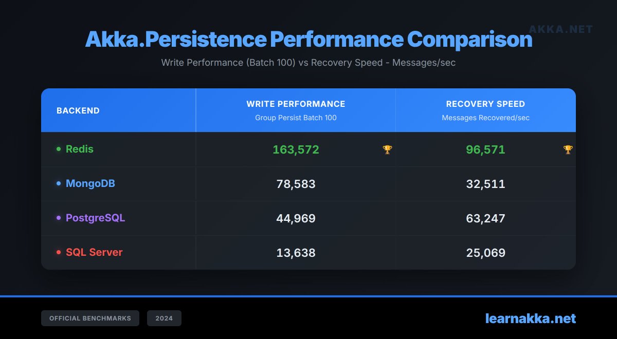 petabridge's tweet image. Had a support customer ask about @AkkaDotNET persistence performance across various back-ends, so we built a macro benchmark to assess
looks like Redis smokes everyone else by a wide margin