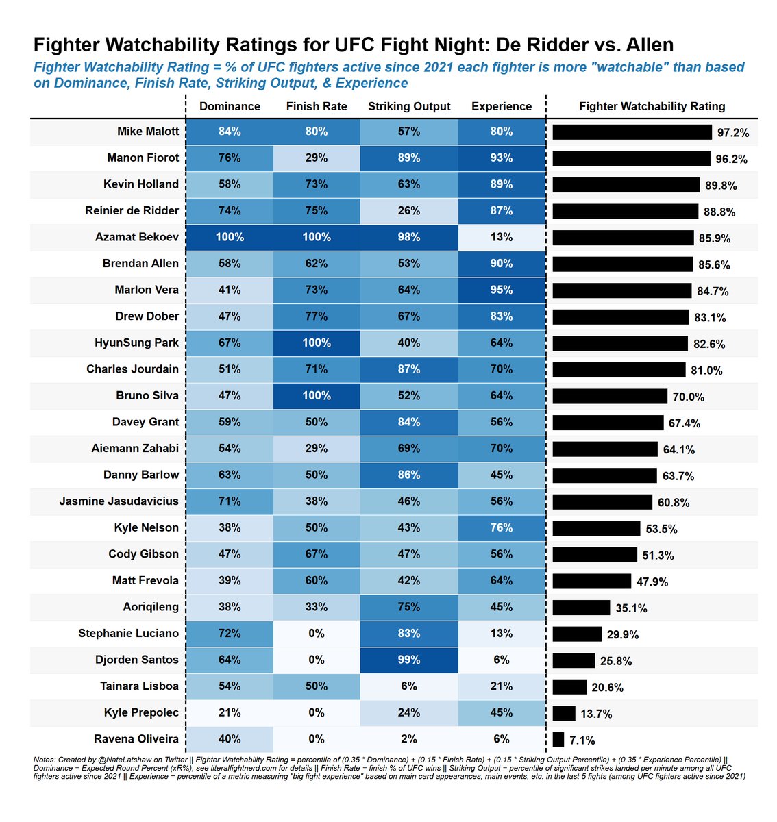 Fighter Watchability Ratings for #UFCVancouver De Ridder vs Allen!

The goal of this metric is to numerically score &amp; rank the "watchability" of #UFC fighters based on the following 4 components:

1⃣ Dominance
2⃣ Finish rates
3⃣ Striking output
4⃣ Experience