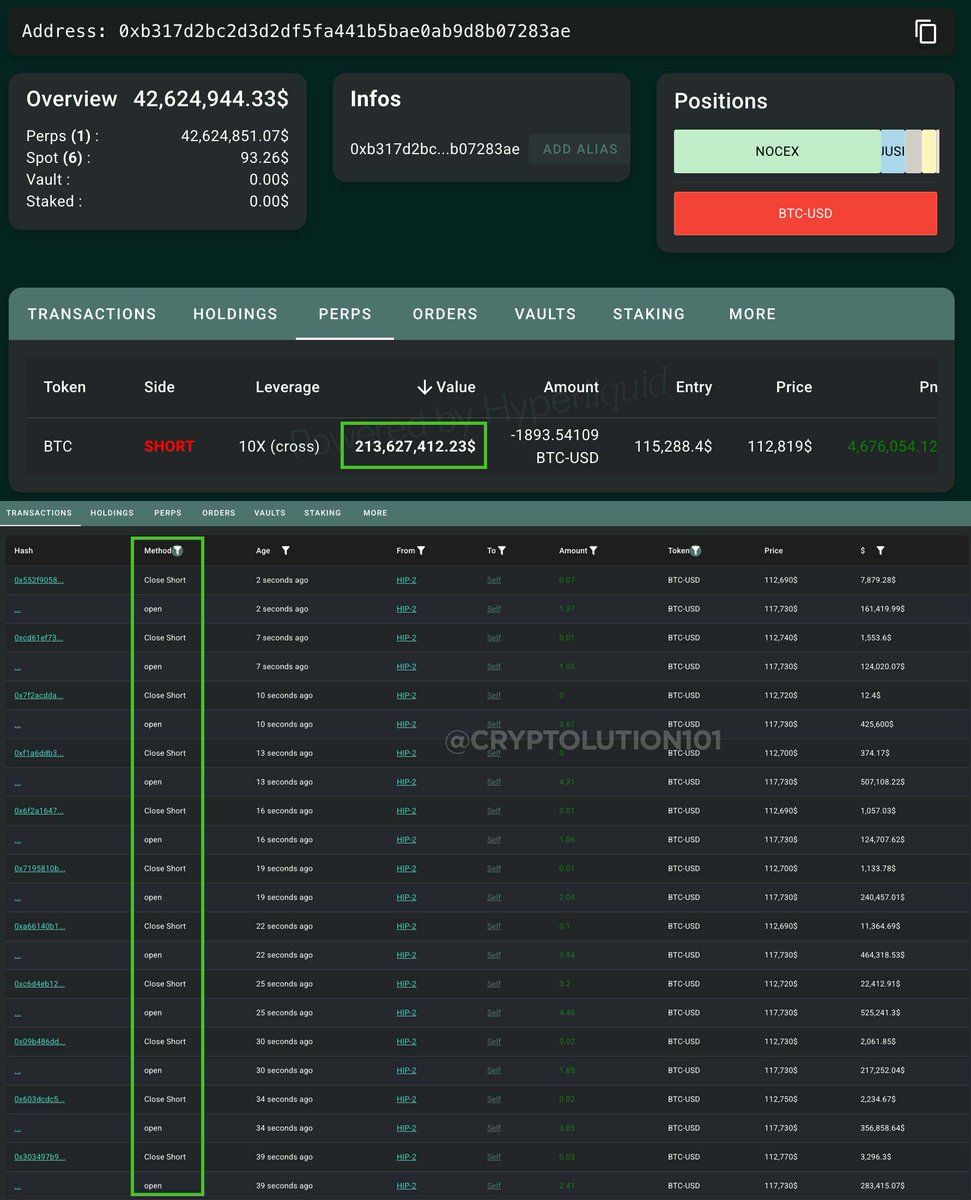 cryptolution101's tweet image. 🚨JUST IN: Hyperunit Whale is closing shorts from $430M to $213M and more after FED Jerome Powell flips dovish.
Source: hypurrscan.io/address/0xb317…