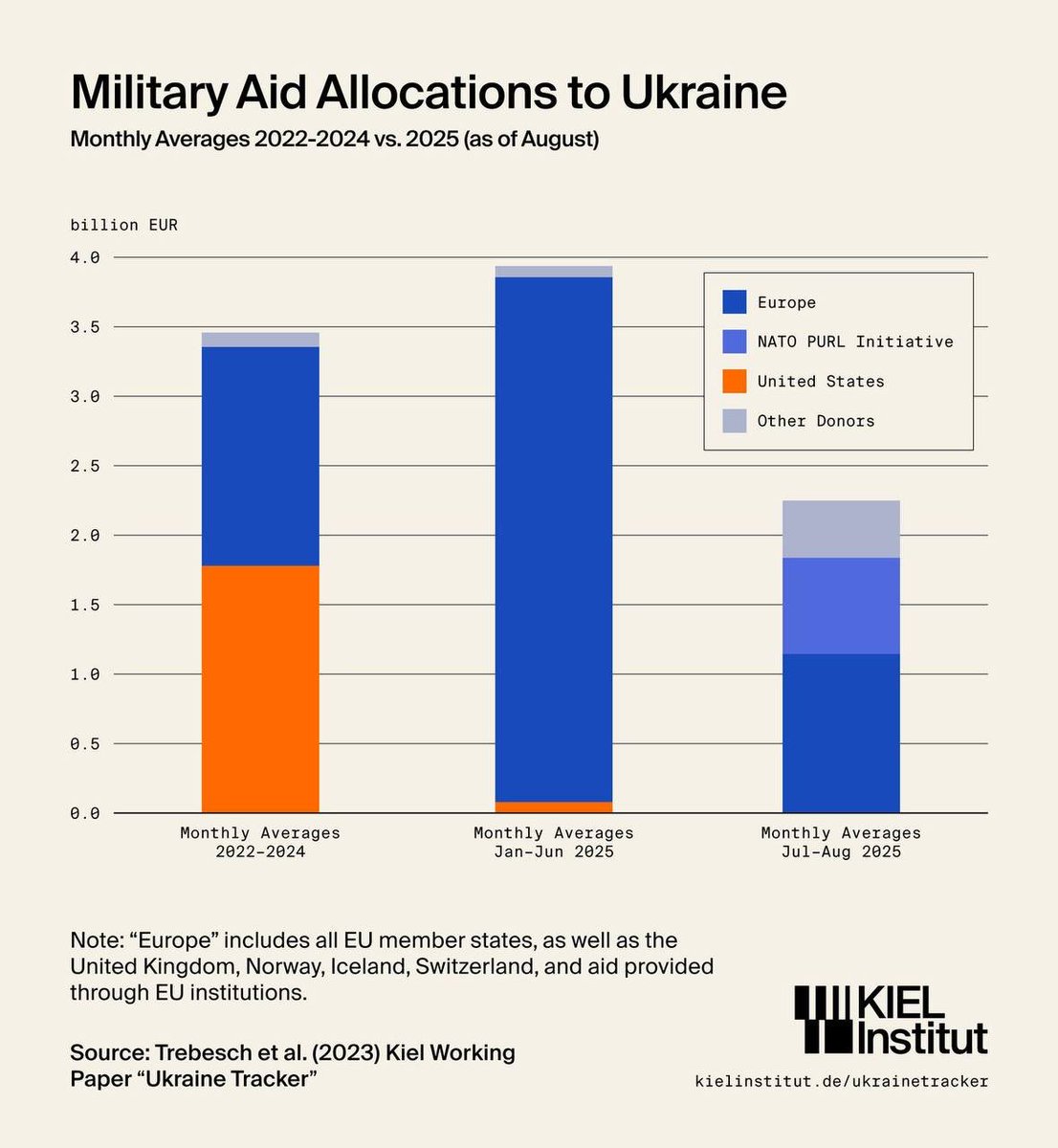 Maks_NAFO_FELLA's tweet image. 🇪🇺🇺🇦 Military support to Ukraine from European countries decreased by 57% compared to January-June 2025, even taking into account their contributions to the NATO PURL initiative, - Kiel Institute
Thus, the average monthly volume of all military aid during this period was 43%…