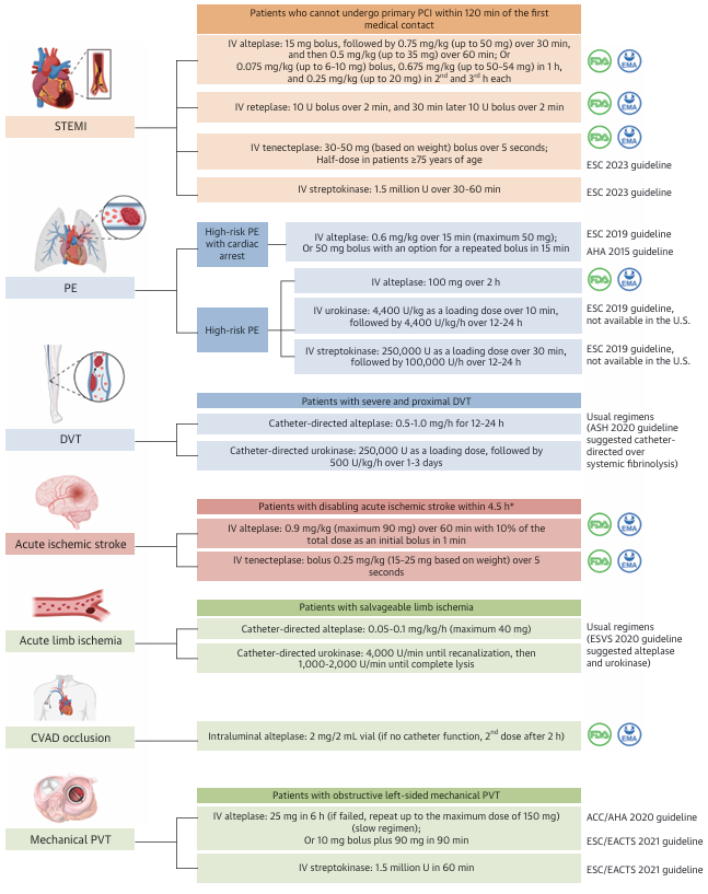 🆕 Fibrinólisis en cardiología: Cuándo, cómo y a quién tratar.

📕 JACC
📁 Resumen del artículo en cardioteca.com/cardiologia-cl…