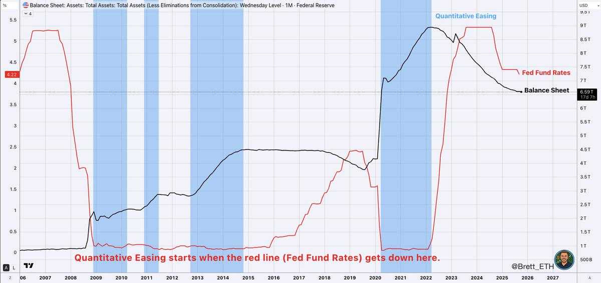 brettmacro's tweet photo. Powell “We may approach that point in coming months, and we are closely monitoring a wide range of indicators.” when asked about ending the balance sheet run off. 

This DOES NOT mean QE as your favorite influencers are telling you. 

QT can end, without QE starting. 

Notice how QE (blue shaded area) does not start until the fed funds rate is near 0. Were still at 4.2. It would take an economic disaster and likely 12 months of cuts to get to that level, before QE was introduced.