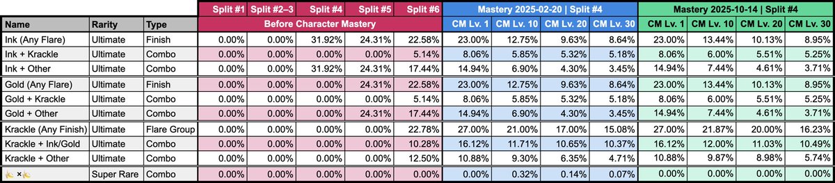 Here’s the low-down on today’s Character Mastery changes:

🙅🏼‍♀️ Can no longer roll Bananas Finish or Flare, Water Finish, Bubbles Flare, or Snowflakes Flare
🆕 Here are *some* updated rates (NOTE the new stuff is on the right)
😅 Raising your CM level still hurts your odds

1/ ⤵️