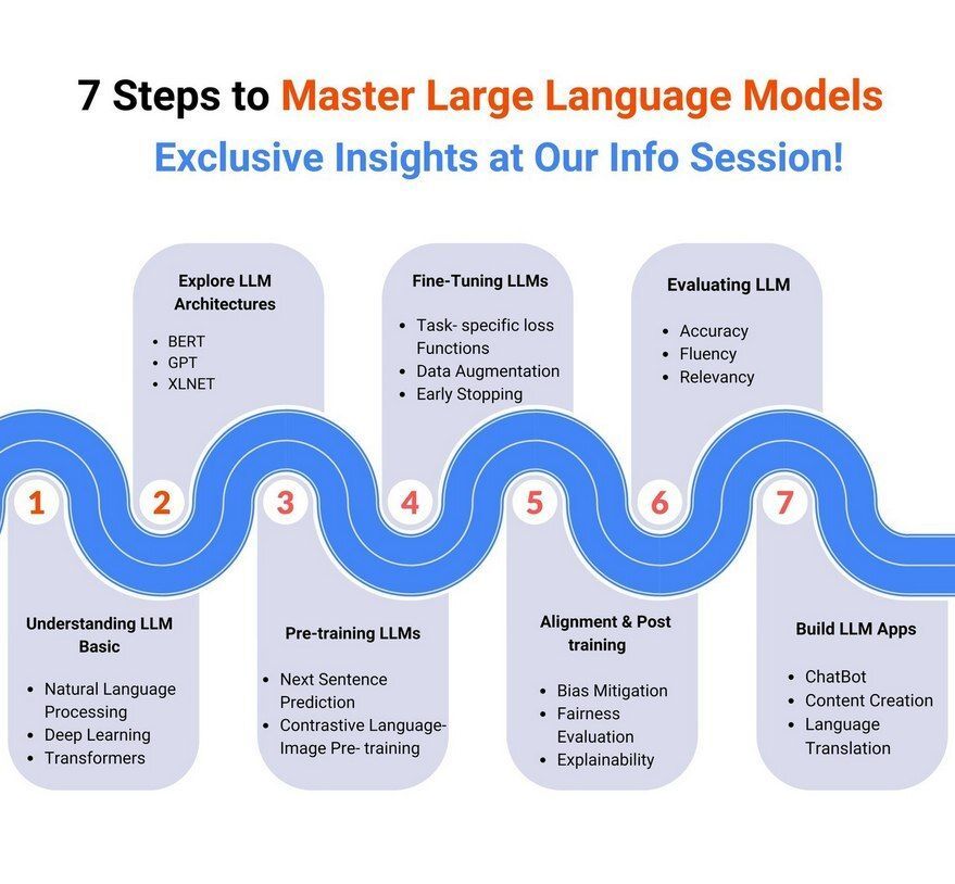 ingliguori's tweet image. 🚀 7 steps to master #LLMs 👇
1️⃣ Understand NLP & transformers
2️⃣ Explore BERT, GPT, XLNet
3️⃣ Pre-train models
4️⃣ Fine-tune for tasks
5️⃣ Align & evaluate fairness
6️⃣ Measure accuracy & fluency
7️⃣ Build real LLM apps (chatbots, translation, content gen)
Mastering LLMs =…