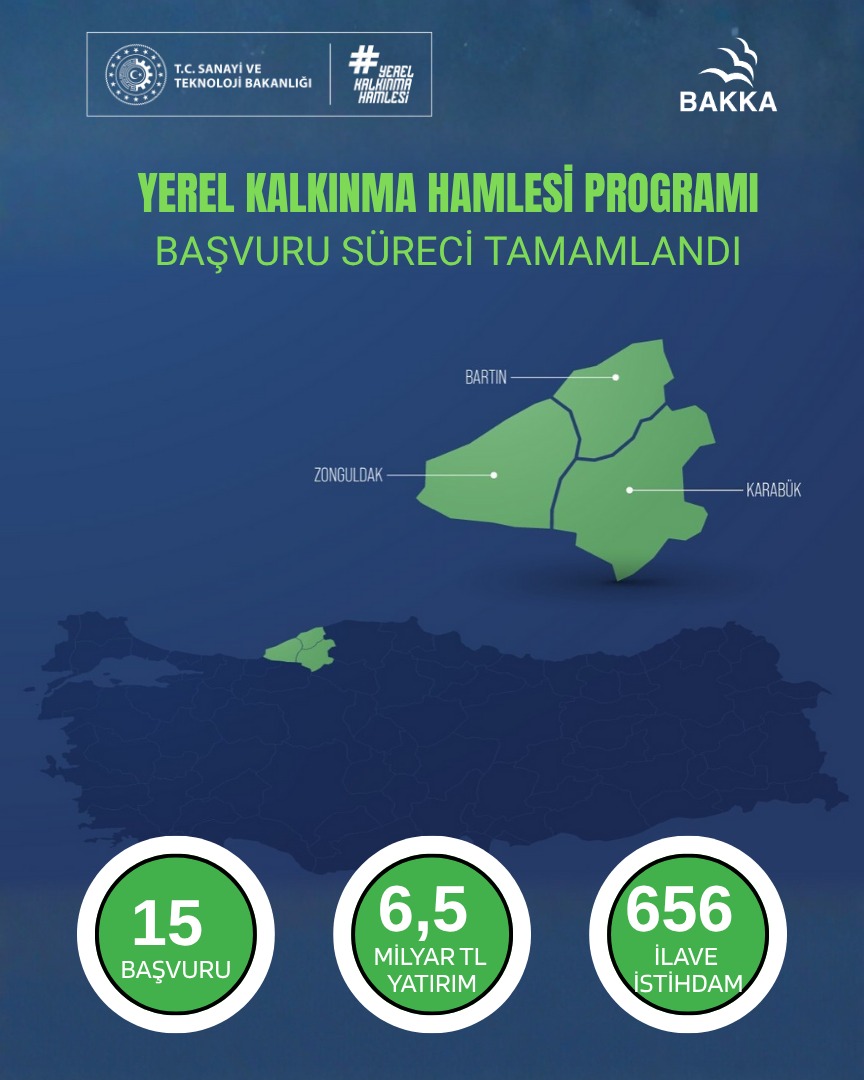 TCBAKKA (@tcbakka) on Twitter photo 📢 Batı Karadeniz’e 6,5 Milyar TL’lik Yatırım Başvurusu!
💼 15 yatırımcı | 👷 656 yeni istihdam
⚙️ Demir-çelik
🌿 Tıbbi bitkiler
🪑 Mobilya
👞 Ayakkabı
🏨 Otel yatırımları
Bölge, katma değerli üretim ve sürdürülebilir kalkınma ile yükseliyor!
<a href="/TCSanayi/">Sanayi ve Teknoloji Bakanlığı</a>
<a href="/KalkinmaAjansGM/">Kalkınma Ajansları Genel Müdürlüğü</a> 📢 Batı Karadeniz’e 6,5 Milyar TL’lik Yatırım Başvurusu!
💼 15 yatırımcı | 👷 656 yeni istihdam
⚙️ Demir-çelik
🌿 Tıbbi bitkiler
🪑 Mobilya
👞 Ayakkabı
🏨 Otel yatırımları
Bölge, katma değerli üretim ve sürdürülebilir kalkınma ile yükseliyor!
<a href="/TCSanayi/">Sanayi ve Teknoloji Bakanlığı</a>
<a href="/KalkinmaAjansGM/">Kalkınma Ajansları Genel Müdürlüğü</a>
