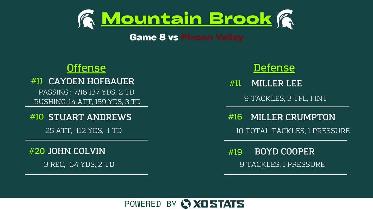 Game 8 <a href="/MtnBrookFTBL/">Mountain Brook Football</a> Stats #XOStats #StatsDoneRight
