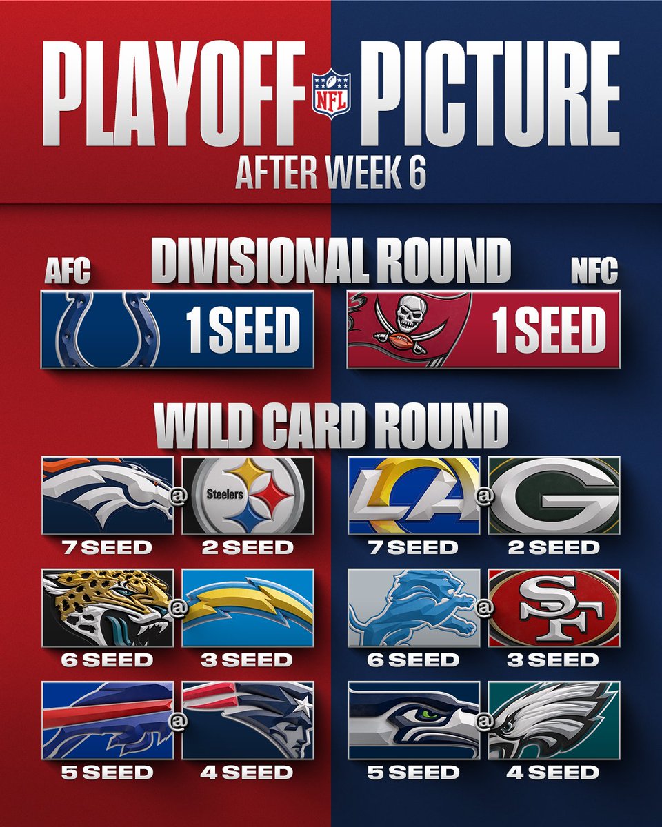 The @Colts and @Buccaneers are the No. 1 seeds through Week 6 👀 