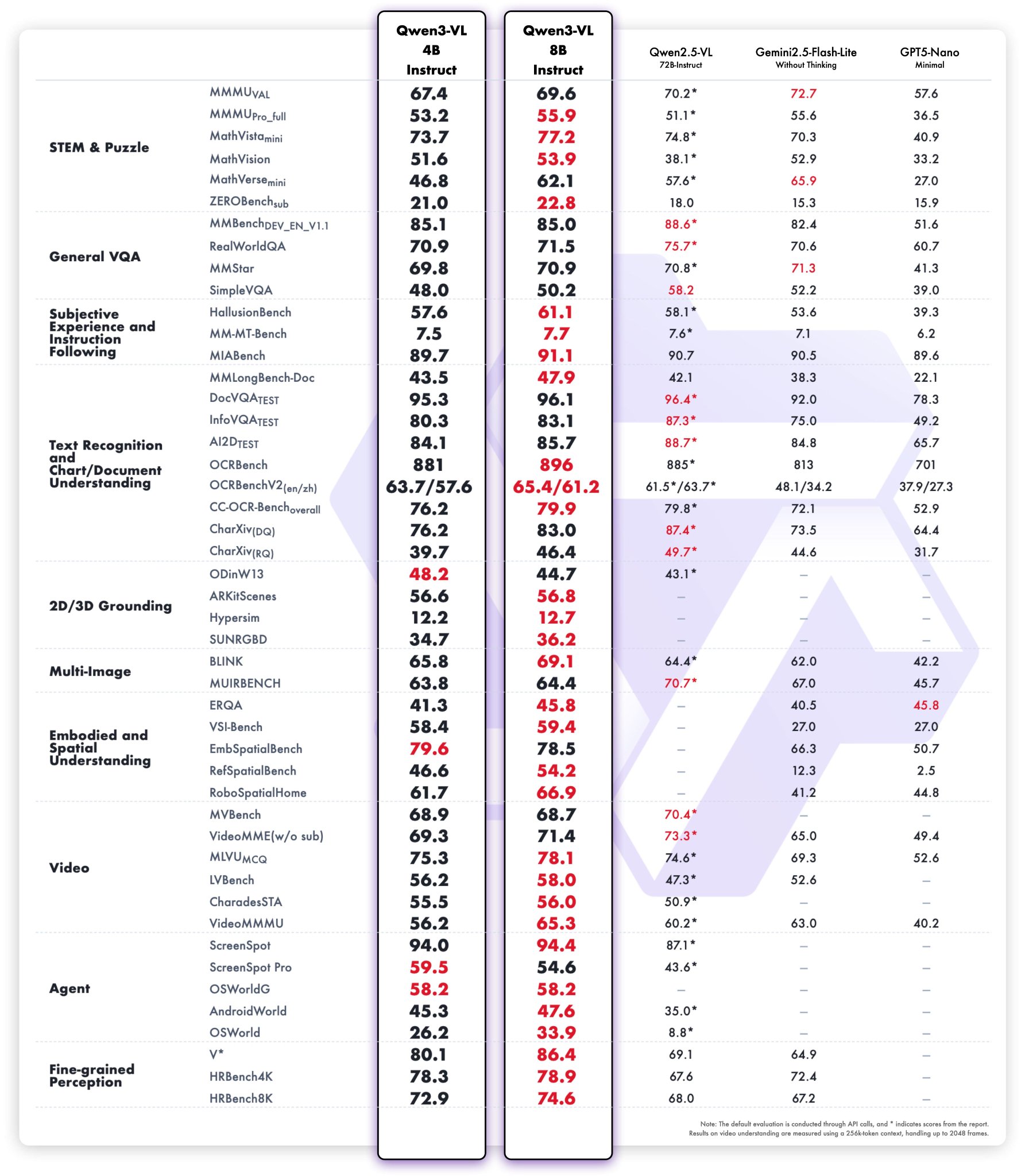 Table comparing Qwen3-VL model variants including 4B 8B pairs across benchmarks like MMLU MMMU MathVista DocVQA VideoMME ChartQA AI2D TextVQA OCRBench MMVet RealWorldQA AgentBench with scores for Base Instruct Thinking versions in formats such as BF16 and FP8 showing high performance metrics in categories including general VQA document understanding video multi-discipline and agent tasks.