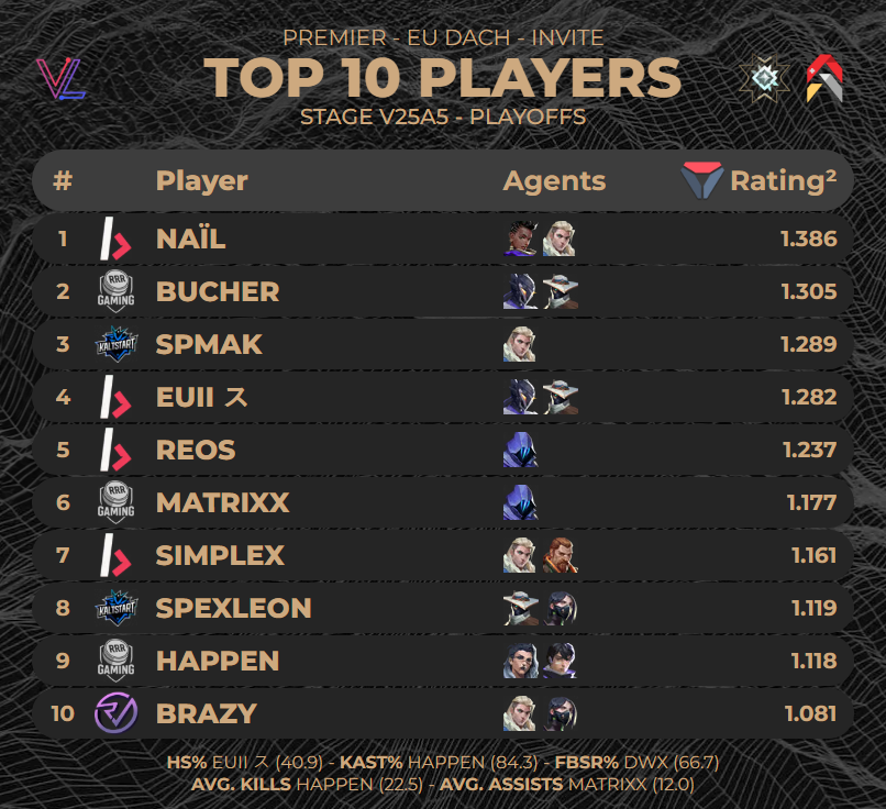 🏅Top 10 players of #PREMIER EU DACH Invite:
Stage V25A5 - Playoffs

🔗Full ranking in comments👇
(via <a href="/valolytics_gg/">Valolytics</a>)