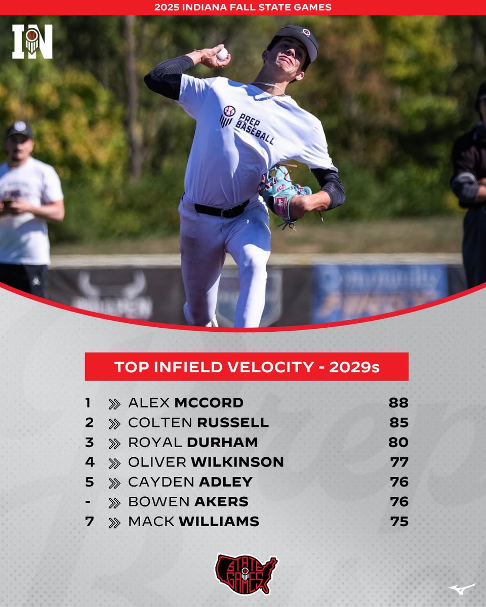𝗜𝗡𝗗𝗜𝗔𝗡𝗔 𝗙𝗔𝗟𝗟 𝗦𝗧𝗔𝗧𝗘 𝗚𝗔𝗠𝗘𝗦

Top infield velocities from 𝟮𝟬𝟮𝟵𝘀 at the #INFSG25 in Kokomo this past weekend🔥

🥇 - <a href="/AlexMcCord2029/">Alexander McCord</a> (88)

🔗 loom.ly/Vqeuf44