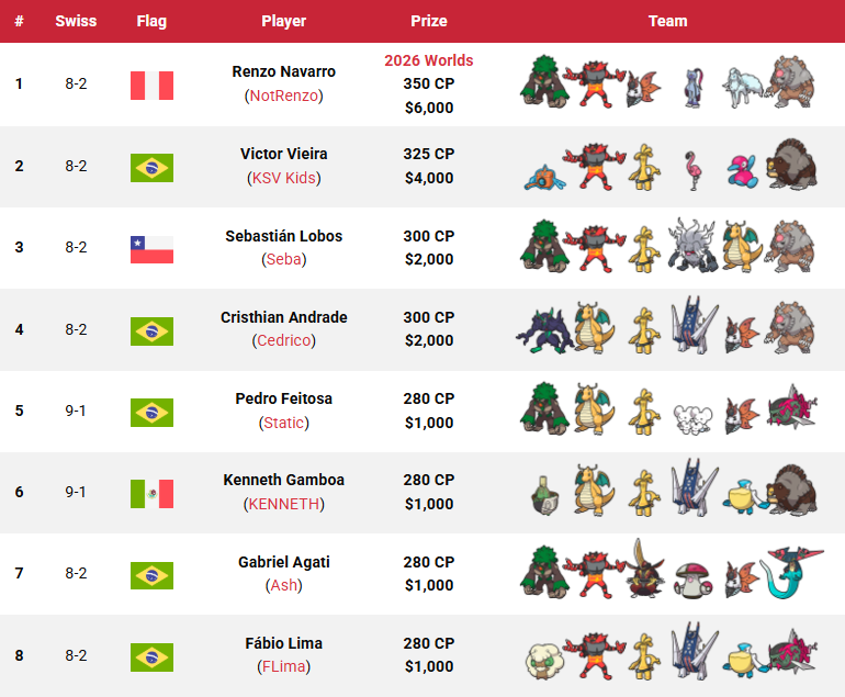 These are the top 64 teams from the 2026 Belo Horizonte Regional! 🇧🇷🏆

📍 Belo Horizonte, Brazil
🗓️ 11–12 October 2025
🎮 VGC Regulation Set H
📄 8+2 Swiss rounds + X-2 top cut
👥 185 players
🏆 Won by 🇵🇪 Renzo Navarro (<a href="/Prro_T93/">Renzo Navarro</a>)

📖 All info: victoryroad.pro/2026-belo-hori…