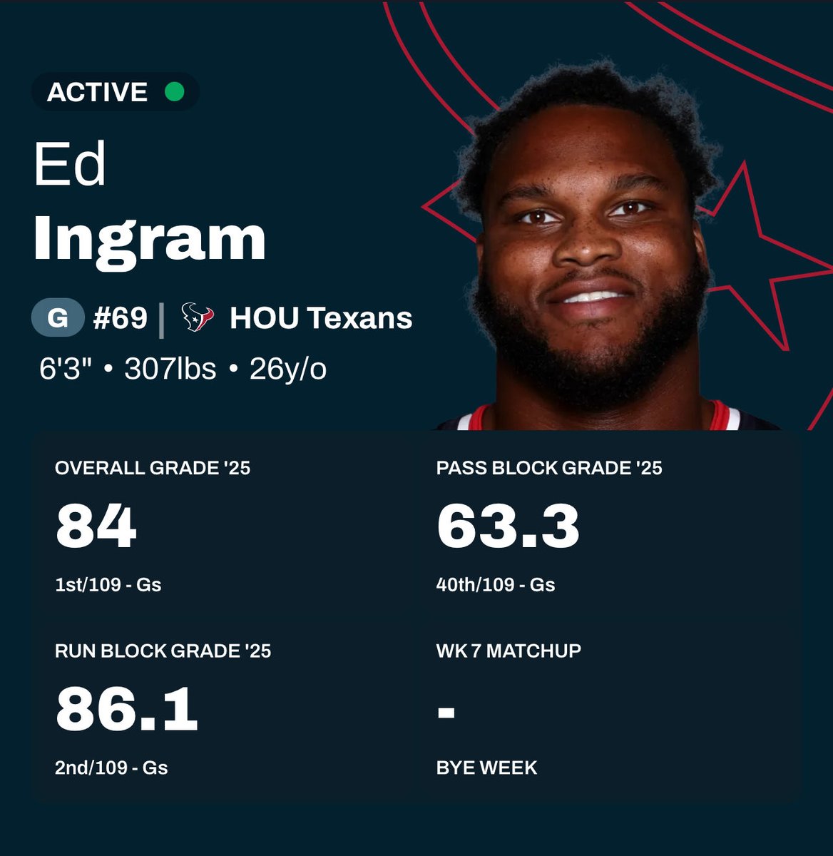 TexansCommenter's tweet image. Ed Ingram, best guard in football through 6 weeks via @PFF