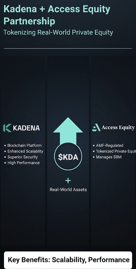 philitopea's tweet photo. $KDA PARTNERS WITH ACCESS EQUITY TO TOKENIZED PRIVATE EQUITY 

@kadena_io is thrilled to announce a strategic partnership with Access Equity, an AMF-regulated platform that manages $65 million in tokenized private equity

This collaboration is a major milestone that significantly reaffirms $KDA as the premier chain for real-world assets

By migrating to Kadena, Access Equity and its users will benefit from their network's foundational advantages:

 ✓ ENHANCED SCALABILITY: Handling a growing volume of transactions without compromising speed

 ✓ UNMATCHED SECURITY: Leveraging Kadena’s braided blockchain architecture

 ✓ SUPERIOR PERFORMANCE: Delivering a reliable and efficient experience for managing tokenized assets

This partnership further validates Kadena's role in bringing institutional-grade finance onto the blockchain
