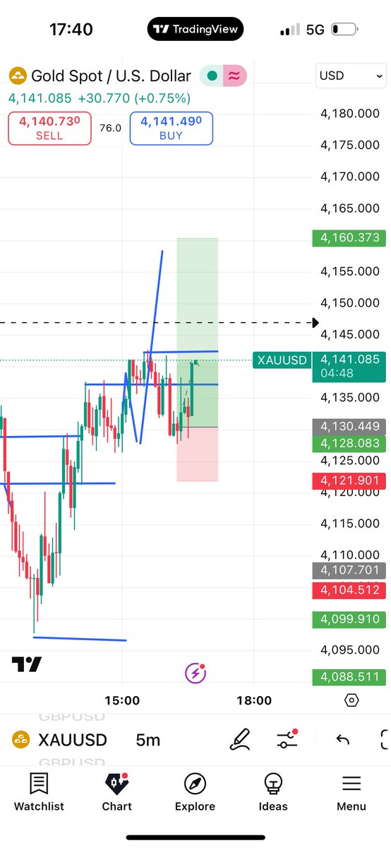 ExcelFX01's tweet image. Passed phrase 2 with 1 trade ✅🔥@Maventrading