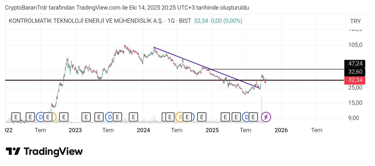 BaranTrdr's tweet photo. #kontr  32₺ direncini destek haline getirmeye çalışıyor. kısa süre içinde 47₺ seviyelerine kadar ilerleyeceğini düşünüyorum. https://t.co/6zew836RIV