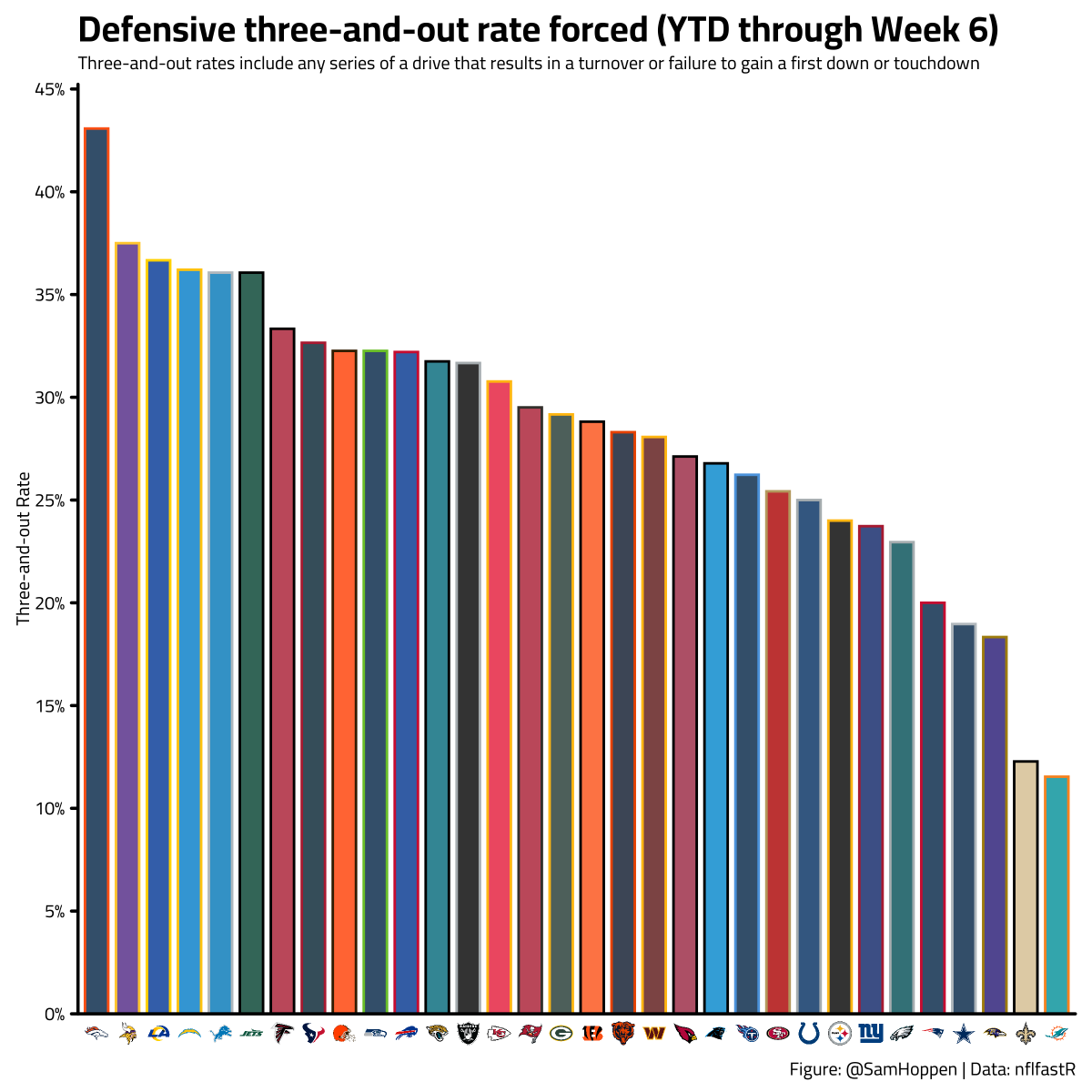 SamHoppen's tweet image. Offensive and defensive three-and-out rates: