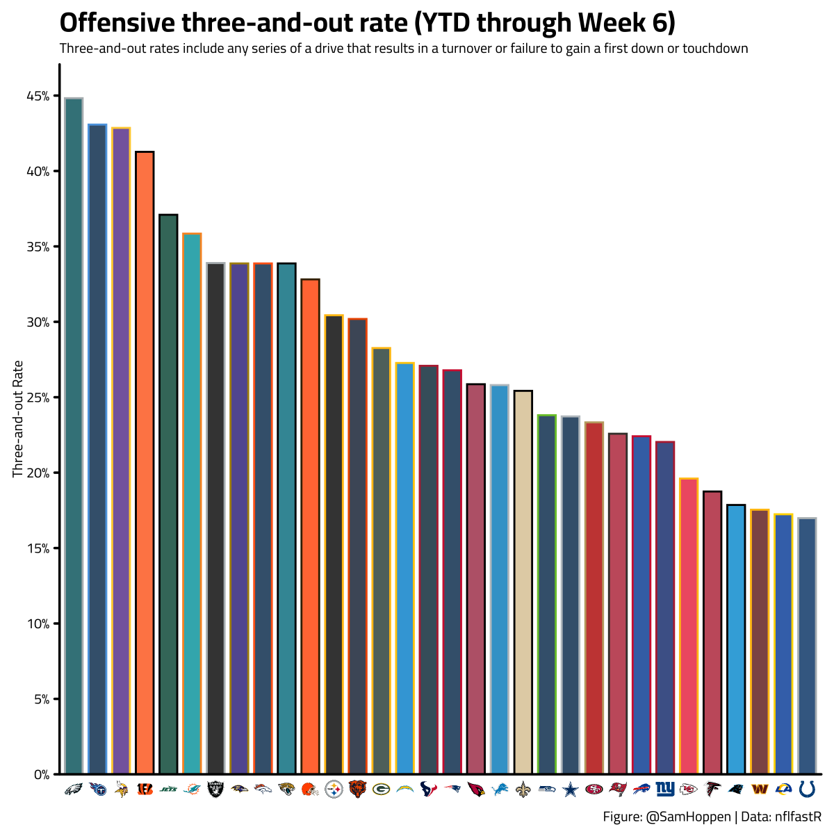 SamHoppen's tweet image. Offensive and defensive three-and-out rates: