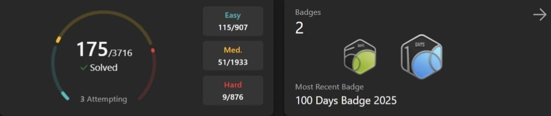 yaswanthsure2's tweet image. 175 problems ✅
100 days 🏆
47-day streak 🔥
I started with one rule — show up every single day.
If you’re learning DSA, remember:
→ Pick one language
→ Learn the basics
→ Stay consistent
Consistency > Intensity.
Keep grinding 👨💻
#LeetCode #DevLife #Consistency