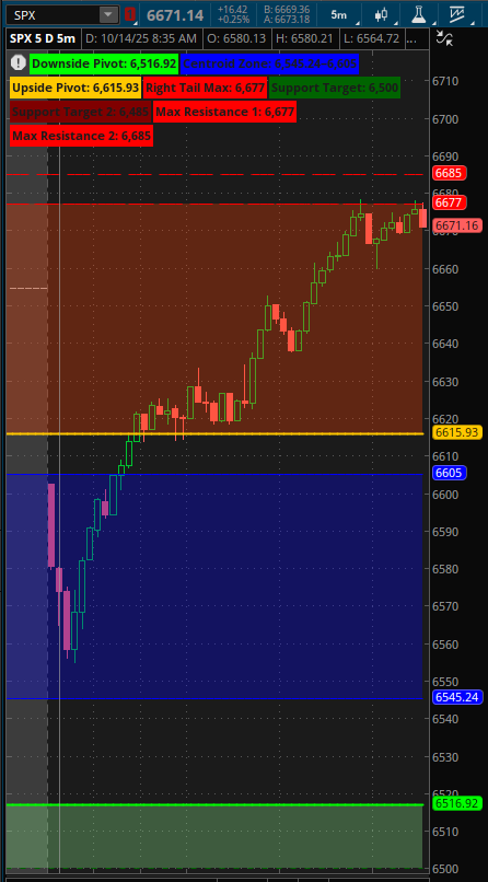 FronteraCapital's tweet image. It&apos;s been a little over a month since I&apos;ve been backtesting my #thinkscript for $SPX options positioning based on gamma, speed and structure. 

As provided in my morning post action plan, above 6615 upside pivot we have high probability of seeing 6677 then 6685 as max right wing…