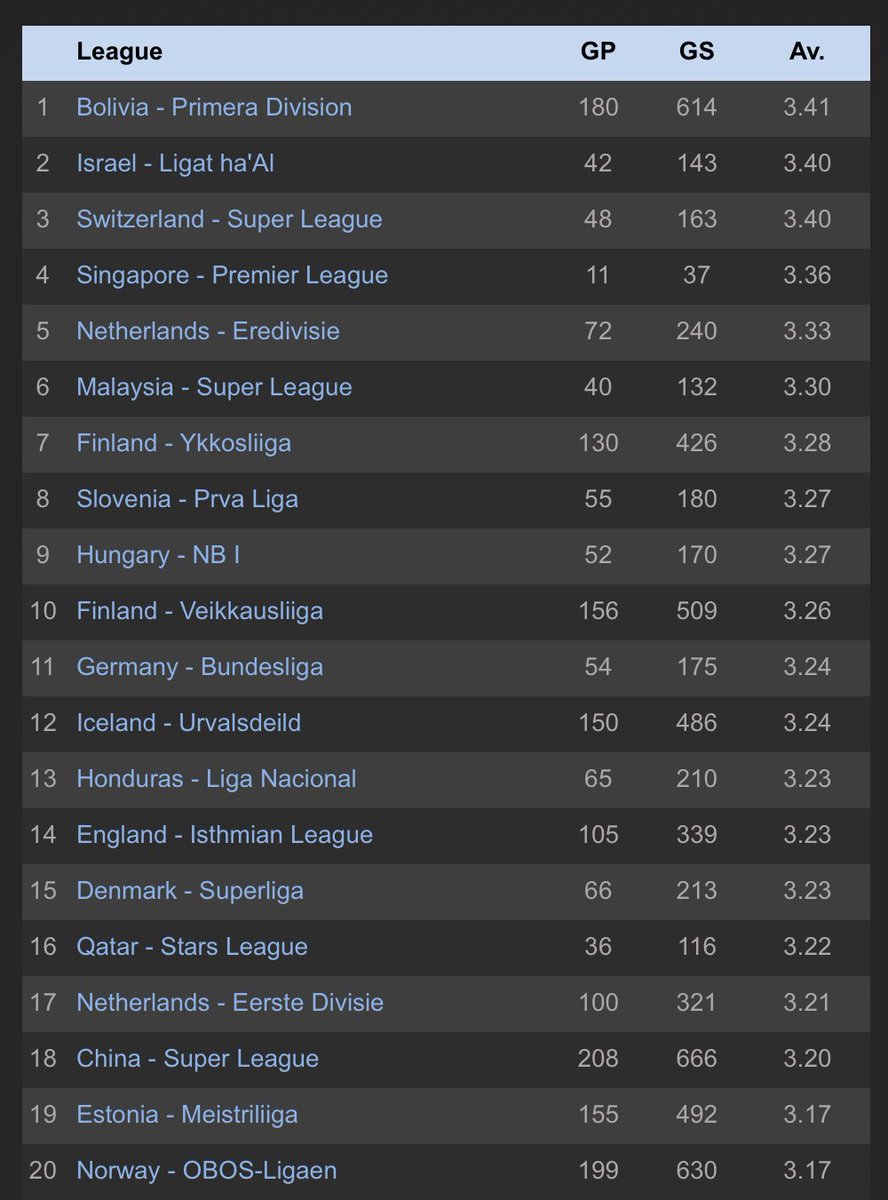 ⚽️Current Top Leagues for Average Match Goals⚽️

1.🇧🇴Bolivia - Primera Division - 3.41
2.🇮🇱Israel - Ligat ha’Al - 3.40
3.🇨🇭Switzerland - Super League - 3.40
4.🇸🇬Singapore - Premier League - 3.36
5.🇳🇱Netherlands - Eredivisie - 3.33
6.🇲🇾Malaysia - Super League - 3.30
7.🇫🇮Finland -