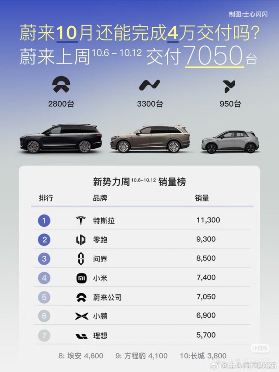 mrivarga's tweet photo. These are the registration numbers for last week. To have 150k in the last quarter we need monthly 50k, weekly 11666 registrations (assuming flat months an no month by month development). 7050 for last week is not bad, but by far not enough $NIO #NIO https://t.co/TlWhWZZWnd