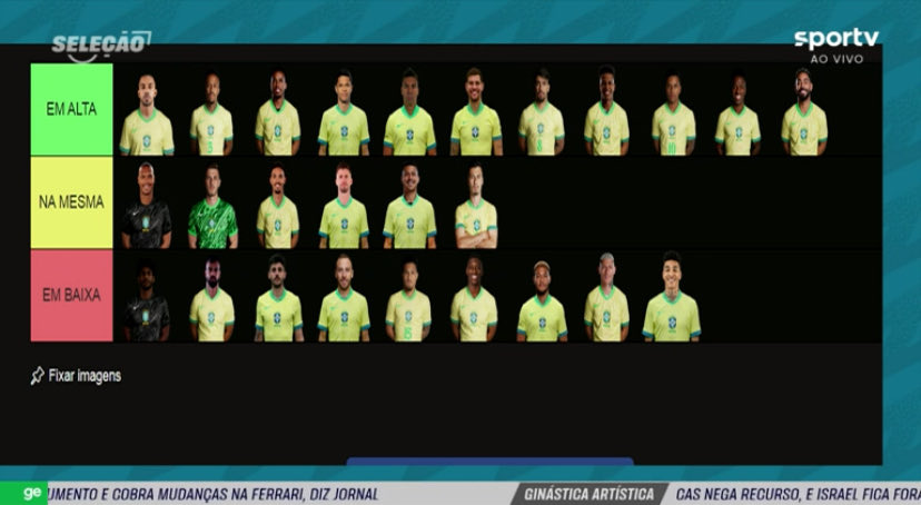 👀 O programa “Seleção Sportv” fez uma lista de quem saiu em alta, na mesma e em baixa depois dessa Data FIFA.

EM ALTA: Paulo Henrique, Militão, Magalhães, Douglas Santos, Casemiro, Bruno Guimarães, Lucas Paquetá, Estevão, Rodrygo, Vinicius Jr e Matheus Cunha.

NA MESMA: John,