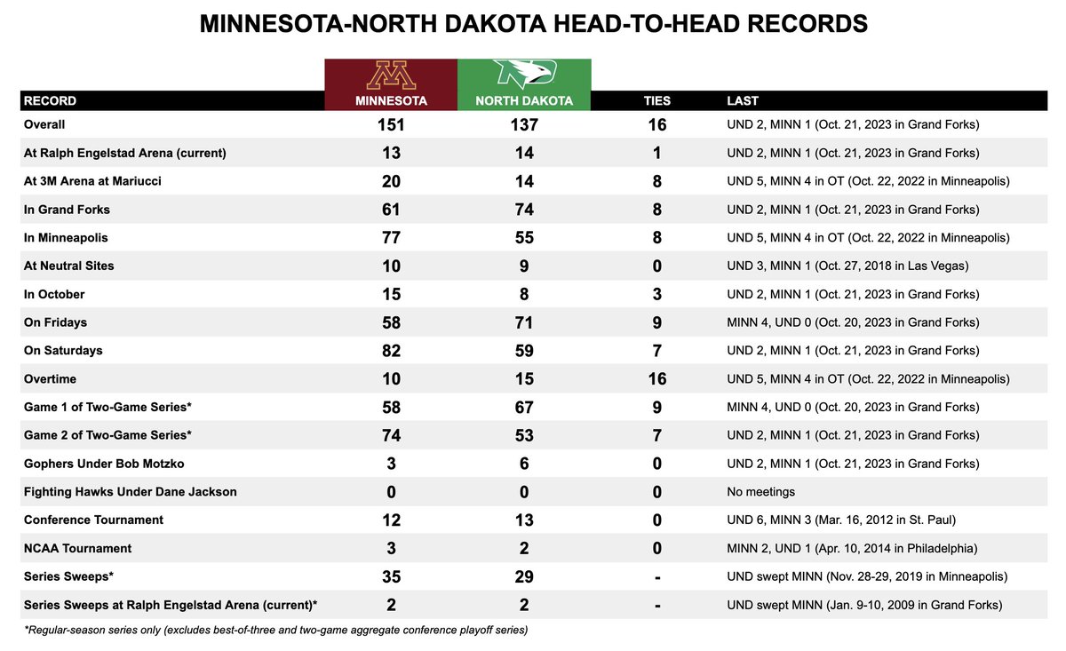GopherGameNotes's tweet image. SERIES PREVIEW:
No. 13/14 #Gophers (1-2-1, 0-0-0 B1G) at No. 8 North Dakota (2-0-0, 0-0-0 NCHC)
Friday, October 17, 2025 • 7:00 p.m. CT
Saturday, October 18, 2025 • 6:00 p.m. CT
Ralph Engelstad Arena (Grand Forks, N.D.)
LAST TIME OUT
Minnesota hosted No. 11 Boston College in a…