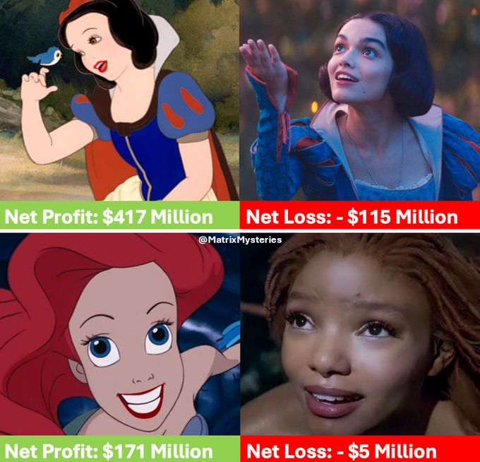 TrascendenciaX_'s tweet image. Disney CONSTRUYÓ su imperio sobre la MARAVILLA eterna. Ahora PIERDE miles de millones.

Blancanieves PERDIÓ 115 millones de dólares. La Sirenita se HUNDIÓ. Y el estudio que vendía sueños ahora VENDE IDEOLOGIA..

Así es como Disney MATÓ su propia magia 🧵