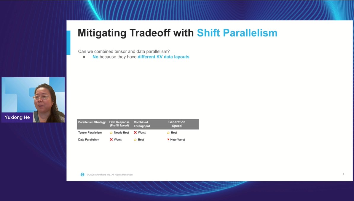JohnSnowLabs's tweet image. Learn from @Snowflake’s frontier: ARCTIC INFERENCE is changing the game for cost-efficient AI. Watch @yuxionghe explain how. Tune in: hubs.li/Q03NxZwy0 #GenAI #AIOptimization #AppliedAISummit