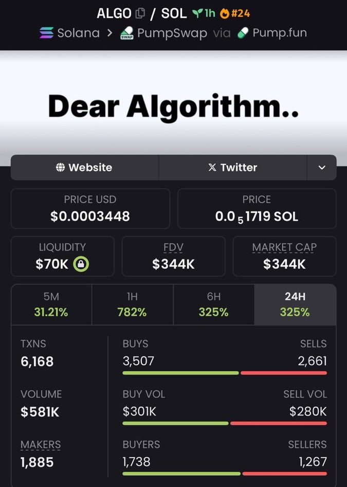 NotYourExit_'s tweet image. $ALGO ripped from $69K → $344K — a clean 4.99x! 🔥
Still showing strength, and momentum’s far from done! 🚀
#ALGO #Solana #Crypto #DeFi #Altcoins #BullRun
Ca:
3F57ME7sgqaGnajTd5XZeAzsgmE1nxyZvkAUsvRgpump