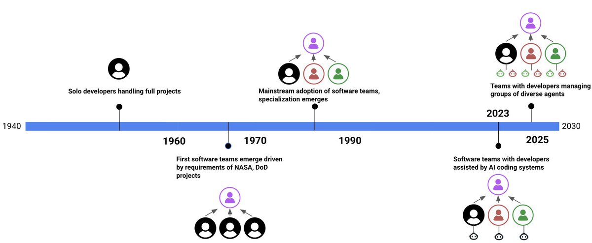 AI coding will shrink the size of engineering teams. 

Why? You can do more with fewer engineering resources. 

In our Stanford course 𝗧𝗵𝗲 𝗠𝗼𝗱𝗲𝗿𝗻 𝗦𝗼𝗳𝘁𝘄𝗮𝗿𝗲 𝗗𝗲𝘃𝗲𝗹𝗼𝗽𝗲𝗿 we discussed how the end state for engineering teams is for every engineer to become an