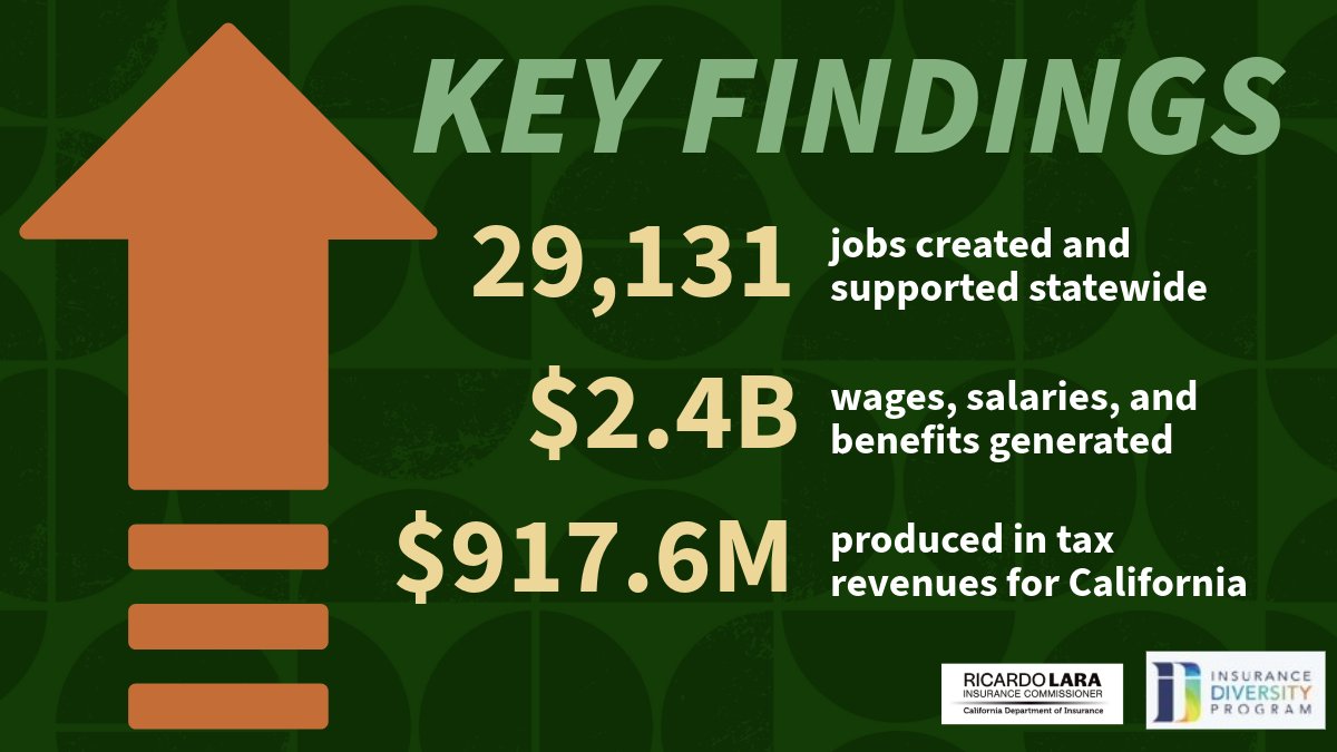 CDInews's tweet image. 🛠️ Small and diverse businesses = big results.
• $6.7B total economic output
• 29,000+ jobs supported
• $917M in state tax revenue
This is what supplier diversity looks like in action. Check out the report: bit.ly/42HdNBQ 
#InclusionIsSmartBusiness #InsuranceDiversity