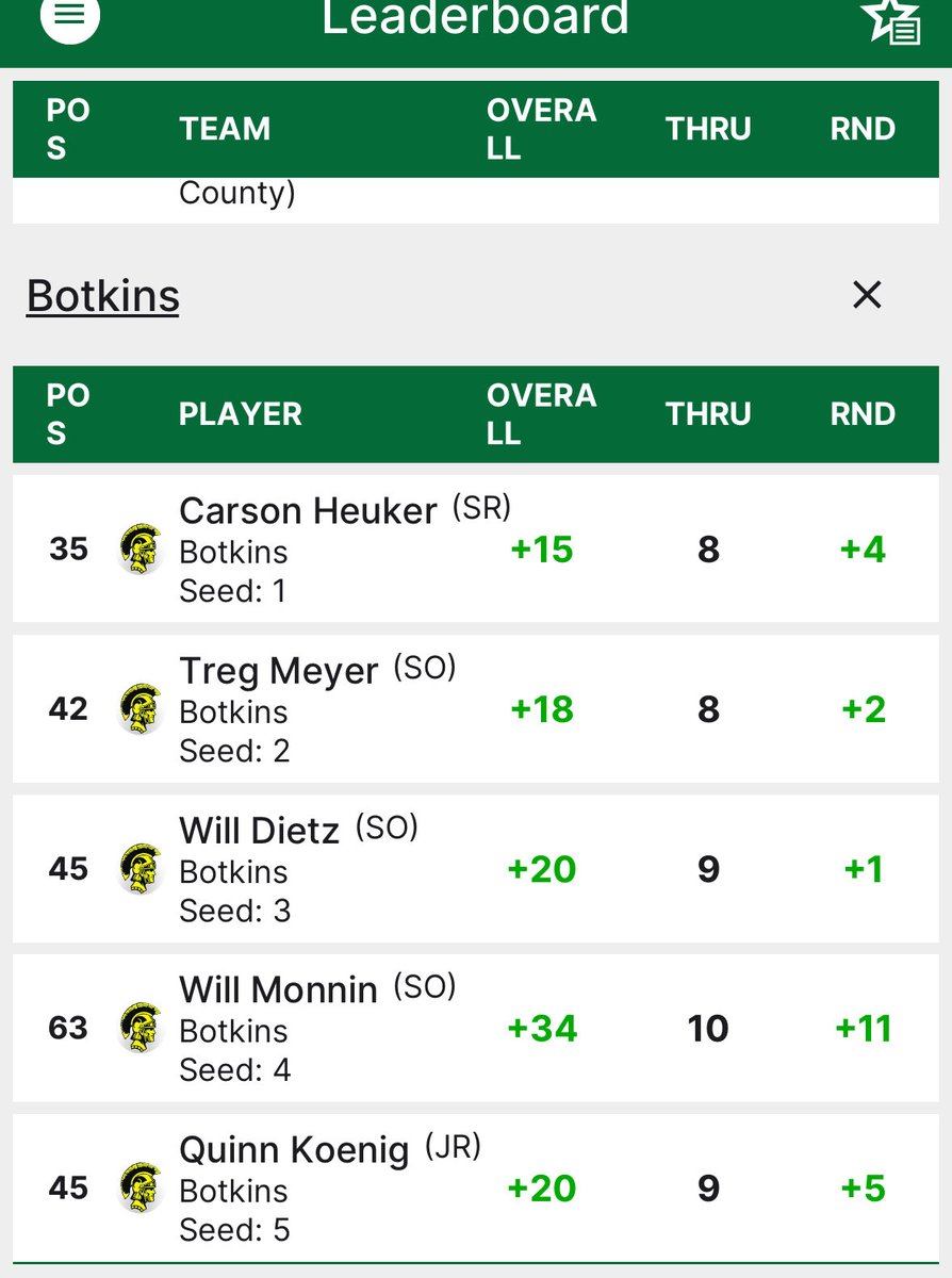 BotkinsGolf's tweet image. At the turn, @BotkinsGolf is holding their own with a solid &amp;amp; impressive Back 9.  

⛳️ Only 9 holes ahead in this 2025 @OHSAASports D-3 Golf State Championship. 

Final standings &amp;amp; scores will be posted as soon as they are made available.